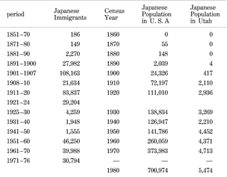 Table  1  The  number  of  Japanese  immigrants  and  Japanese  population  in  the         United States period Japanese  Immigrants Census Year Japanese  Population  in   U
