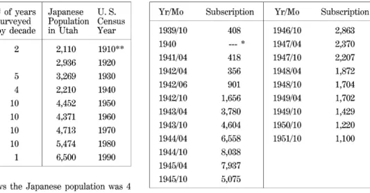 Table  2  Changes  in  Circulation  of  the  Utah  Nippo  and         Japanese Population Period Average  circulation  by  decade #  of  years surveyed by  decade 1914-19  723.5  2  1920  —20   ---  *  1930-39  666.4  5  1940-49  2,626.5  4  1950-59  1,507