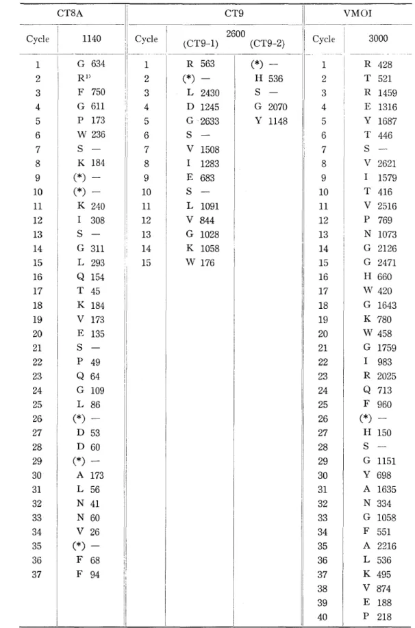 Table 4 Amino Terminal Sequences o f  The C h y m o t r y p t i c  P e p t i d e s  and VMOI  Determined by An Automated S e q u e n c e r . 