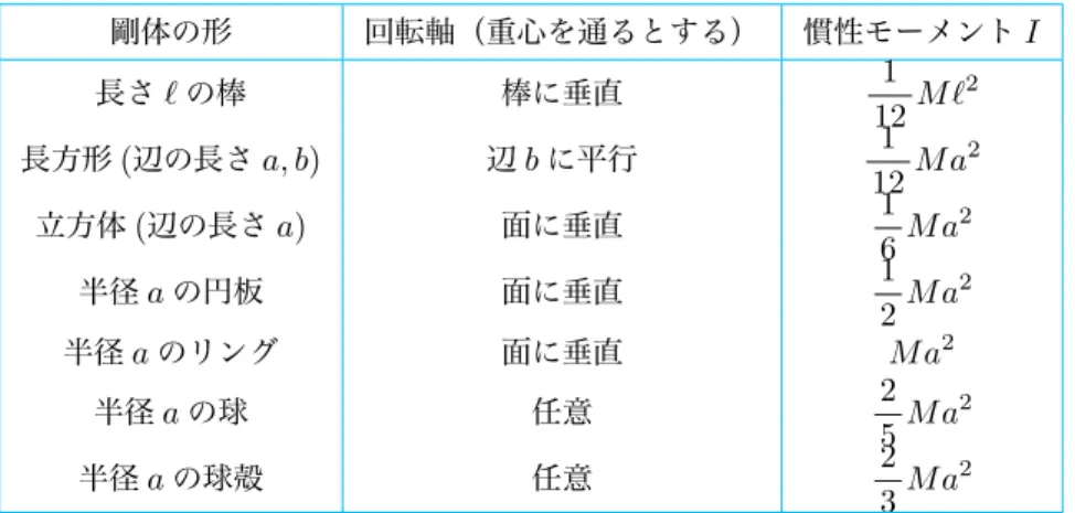 表 9.1 いろいろな剛体に対する慣性モーメント．回転軸は重心を通るとする．そ うでない場合も式 (9.27) ，式 (9.28) から求めることができる． 剛体の形 回転軸（重心を通るとする） 慣性モーメント I 長さ ` の棒 棒に垂直 1 12 M ` 2 長方形 (辺の長さ a, b) 辺 b に平行 1 12 M a 2 立方体 (辺の長さ a) 面に垂直 1 6 M a 2 半径 a の円板 面に垂直 1 2 M a 2 半径 a のリング 面に垂直 M a 2 半径 a の球 任意 2 5 M