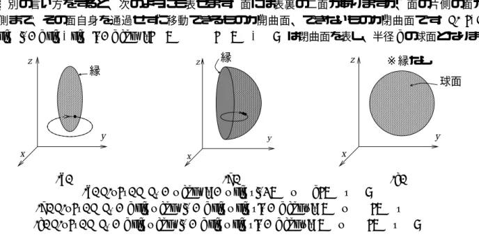 図 2.8: 開曲面 (左と中央) と閉曲面 (右)