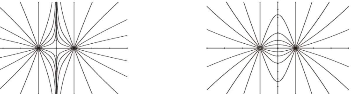 図 2.3: 電場の様子の例。z = 0 の面を考え、図の中心を原点にとっている。横軸は x 軸、縦軸は y を表す。 左は同符号の電荷、右は異符号の電荷が、曲線が集まっている点におかれている。電場の向きは電荷の符 号に応じて決まる。 xy 平面内、つまり z = 0 での電場ベクトルの向きを描いたのが図 2.3 左である。曲線の各点での接線がそ の点での電場ベクトルの向きを表している。電荷間の領域において、一方の電荷がつくる電場の向きはも う一方の電荷を避けるようになっており、反発が生じている。電荷から離