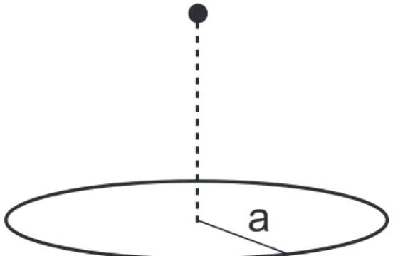 図 2.6: 例題 2–3 の系。半径 a の円周上に電荷が一様に分布しているとき、中心軸上の点での電場を求める。 図 2.7: (a) の黒丸の点で矢印のような電場が解であったら点線の軸まわりに回転して (b) の電場も解とな らなければならない。とすれば電場は (c) の矢印の向き（逆向きも含む）しかありえない。 これは原点に電荷 Q があるときの電場と同じである。この結果からわかるように、点電荷という概念に違 和感をもったとしてもさしあたってはあまり気にしなくてもよい。有限の大きさをもった電荷分布だろ