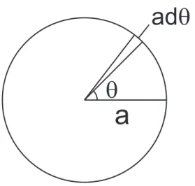 図 2.8: 半径 a の円において θ と θ + dθ の角度によって定まる弧の長さは adθ となる。dθ は微小量を表す。 と書ける 26 。関数 f の具体的な形はこの考察では定まらない。 電荷分布は面密度を用いて表現することができる。無限に広い平面を考えているので全電荷量は無限大 となってしまう。そこで前問とは違って全電荷ではなく面密度を用いて答えを表すべきである。単位面積 あたりの電荷量を σ としよう。これが面密度を表す。一様であることからこれは xy 平面上どこの点でも一 定値をとる。 電