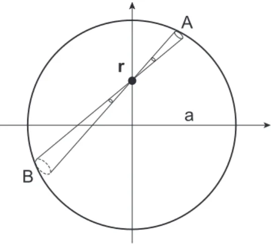 図 3.9: 問題 [3–1] の系。点 r から微小立体角 dΩ で定義される二つの円錐がそれぞれ球面を切り取る。 Gauss の法則を用いると、電荷分布が与えられたときの電場を得ることができる。ただし、それは電荷 が規則的に並んでいるなど計算がしやすいときのみである。具体的にいくつかの例で見たように対称性の 議論を併用する必要がある。 電荷分布が複雑なときに電場が計算できないのは、単に計算が面倒であるからなのかまだ何か足りない ものがあるからなのか原理的にできないのか、理由を理解することは重要である。法