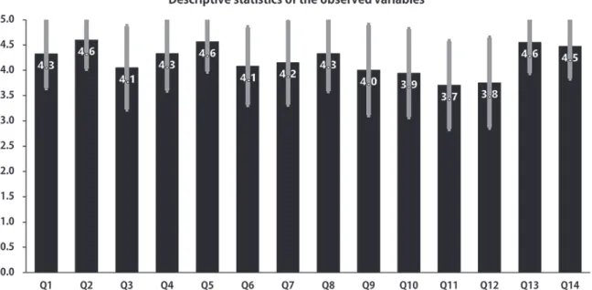 Fig. 2: Descriptive statistics of the measured variables. N=200. The bars express the mean value of the ratings and  the error bars atop stand for the standard deviations of the ratings, which are as follows: Q1=0.67, Q2=0.57,  Q3=0.83, Q4=0.73, Q5=0.59, Q