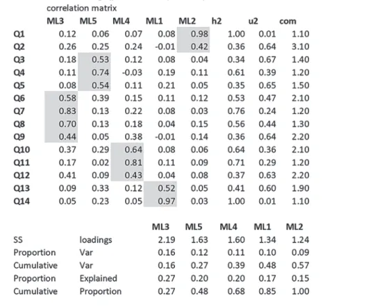 Fig. 3: Output of the factor analysis performed with command line ‘fa’.