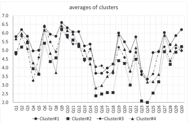 Table 2: Proportion of respondents in each cluster