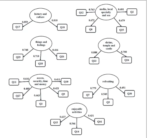 Figure 4 illustrates the factor analysis model with the factors (latent variables) renamed