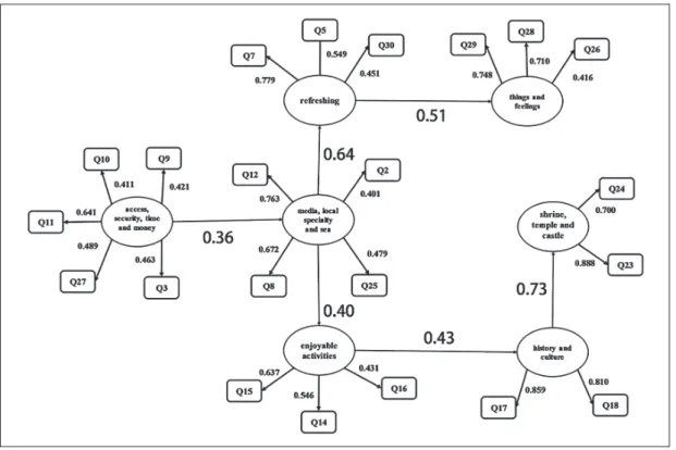 Figure 5 shows the model obtained from structural equations modeling analysis. The measured variables related to  the latent variables (factors) are, apart from some slight variations in the loading factors, as established in the factor  analysis performed