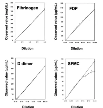 Fig. 2 Response curves and assays for fibrinogen, FDP, D dimer and SFMC with Coapresta 2000.