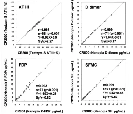 Fig. 4 Comparison of ATⅢ, D dimer, FDP, and SFMC values found by the present method (Coagrex-800: CP800) and the evaluation method (Coapresta 2000: CP2000)