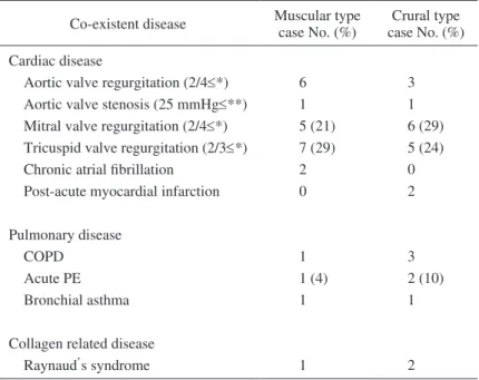 Table 2c Clinical grades of heart failure