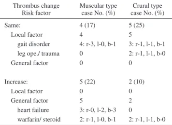 Table 4b Changes of local thrombi and risk factors Thrombus change