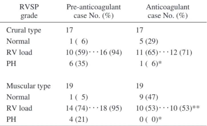 Table 5d  Alterations of RVSP grade in muscular and crural types RVSP