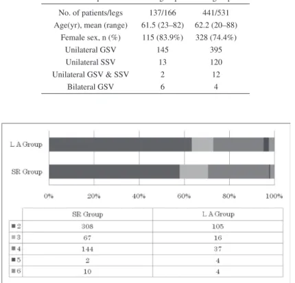 Figure 1  Preoperative CEAP clinical class distribution.