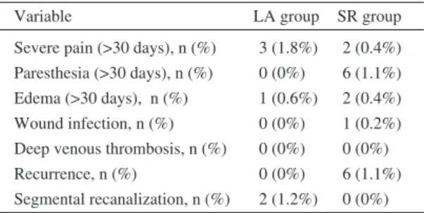 Table 3 　Postoperative complications and results