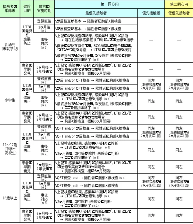 表 10    接触者の優先度等に応じた健診の実施時期，内容，及び事後対応    （感染者追求のための健診）  第二同心円 最優先接触者 優先接触者 低優先接触者 登録直後 ・ツ反検査が基本 → 陽性者に胸部X線検査 ２ヶ月後 （※１） ・ツ反検査が基本 → 陽性者に胸部X線検査 ・上記のツ反検査の結果，感染あり（疑い）と診断   → 潜在性結核感染症（LTBI）としての治療を指示 ・直後のツ反が陰性でも，BCG歴なしの場合などは，  ウインドウ期を考慮 → LTBI としての治療を検討 ・最終接触から２ヶ