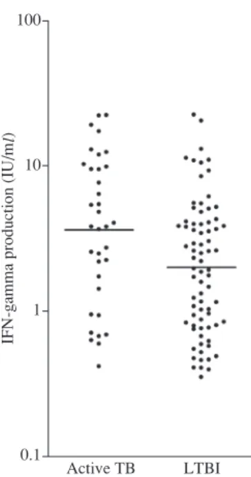 Fig. 1 Distribution of IFN-γ production levels. The geomet- 