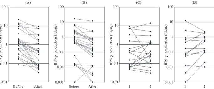 Fig. 2 IFN-γ responses before and after chemotherapy. IFN-γ levels measured before and immediately after chemotherapy 