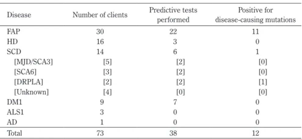 Table 1  Number of clients visiting the Division of Clinical and Molecular Genetics,   Shinshu University Hospital, for predictive genetic testing.