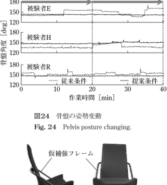 Fig. 24 Pelvis posture changing.