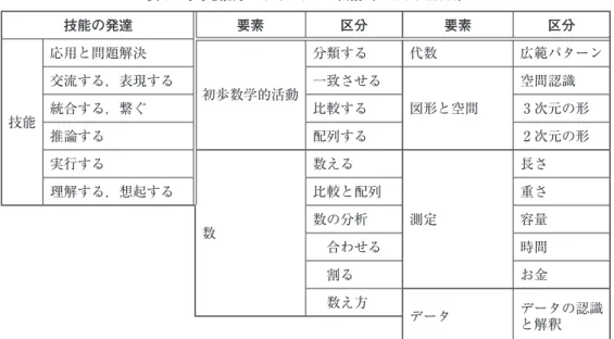 表 ５ 　小学校数学カリキュラムの概観（InfantClasses） 技能の発達 要素 区分 要素 区分 技能 応用と問題解決 初歩数学的活動 分類する 代数 広範パターン交流する，表現する一致させる図形と空間空間認識統合する，繋ぐ比較する３ 次元の形 推論する 配列する ２ 次元の形 実行する 数 数える 測定 長さ理解する，想起する比較と配列重さ数の分析容量 　合わせる 時間 　割る お金 　数え方 データ データの認識 と解釈 NCCA“Primary School Curriculum Mathem