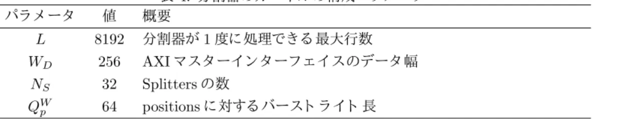 表 4: 分割器のカ ーネ ルの構成パラ メ ータ パラ メ ータ 値 概要 L 8192 分割器が 1 度に処理でき る 最大行数 W D 256 AXI マ スタ ーイ ン タ ーフ ェ イ スのデータ 幅 N S 32 Splitters の数 Q W p 64 positions に対する バースト ラ イ ト 長 2 チャ ン ク 中に 16 を 超え る 単語がある 場合、 よ り 大き いク ロ ッ ク 数を 要する