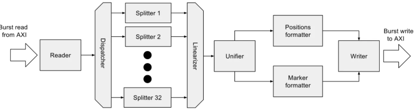 図 3: 分割器のカ ーネ ル (Tokenizer kernel) のブロ ッ ク 図