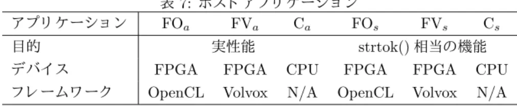 表 8 に評価に用いたホスト マ シン の諸元を 示す。