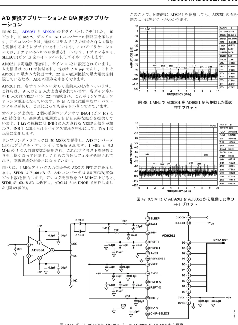 図 50.10 ビット 20 MSPS A/D コンバータ AD9201 を AD8051 から駆動 