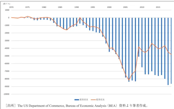 図表 1 　アメリカの貿易収支・経常収支の推移（1970年－2019年）