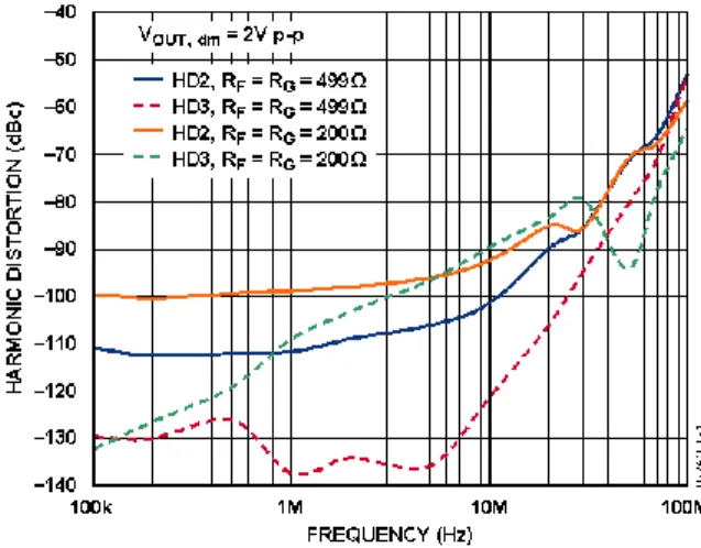 図 31.さまざまな V OUT, dm での高調波歪周波数応答  –140–130–120–110–100–90–80–70–60–50–40 100k 1M 10M 100MSPURIOUS-FREE DYNAMIC RANGE  (dBc) FREQUENCY (Hz)VOUT, dm = 2V p-p 07752-032RL = 200ΩRL = 1kΩ 図 32.さまざまな負荷でのスプリアス・フリー・ダイナミック・レンジの周波数 特性  –100–90–80–60–70–50–40–30–20 1