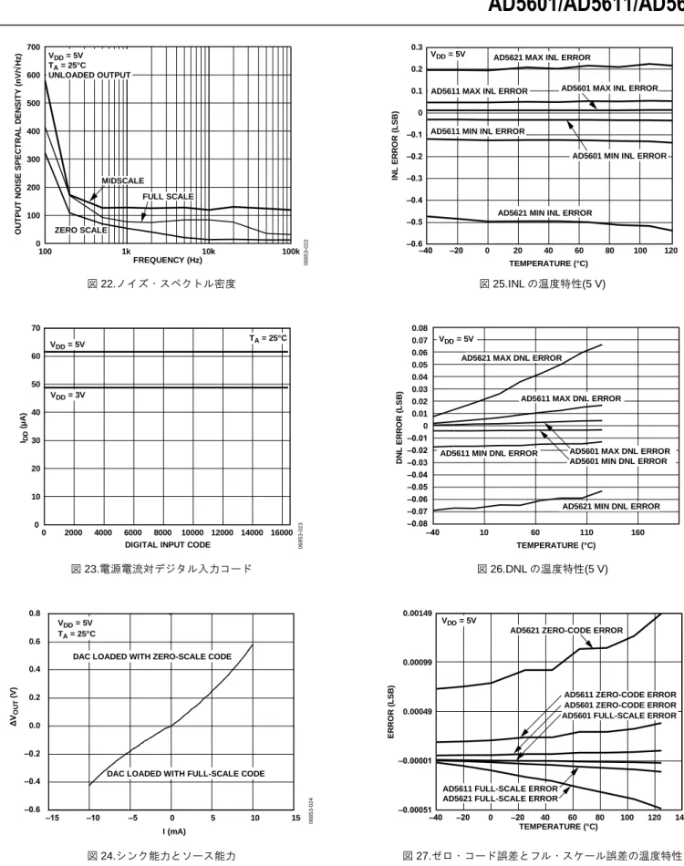 図 24.シンク能力とソース能力  –0.6–0.5–0.4–0.3–0.2–0.10 0.10.20.3 –40 –20 0 20 40 60 80 100 120TEMPERATURE (°C)INL ERROR (LSB) 06853-025