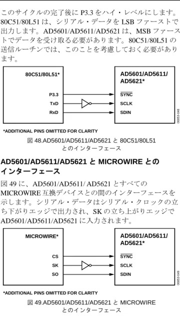 図 47 に、AD5601/AD5611/AD5621 と Blackfin ADSP- ADSP-BF53x マイクロプロセッサとの間のシリアル・インターフ ェースを示します。ADSP-BF53x ファミリは、シリアル 通信とマルチプロセッサ通信用に 2 個のデュアル・チャ ンネル同期シリアル・ポート(SPORT0 と SPORT1)を内蔵 しています。SPORT0 を使って AD5601/AD5611/AD5621 に接続し、DT0PRI が AD5601/AD5611/AD5621 の SDIN ピン