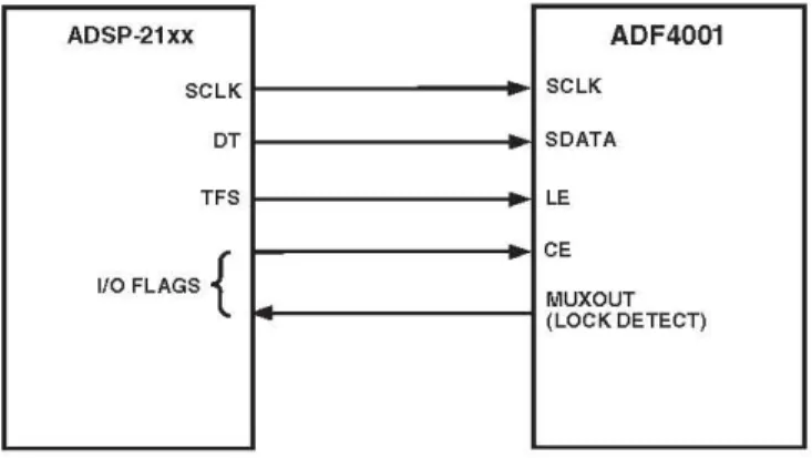 図 11 に、ADF4001 ファミリと ADuC812 MicroConverter ® との間の インターフェースを示します。 ADuC812 は 8051 コアを採用してい るため、このインターフェースは任意の 8051 を採用したマイクロコ ントローラに対して使用することができます。MicroConverter は CPHA = 0 の SPI マスター・モード用に設定されています。動作を 開始するときは、LE を駆動する I/O ポートをロー・レベルにしま す。 ADF4001 の各ラッチは 24