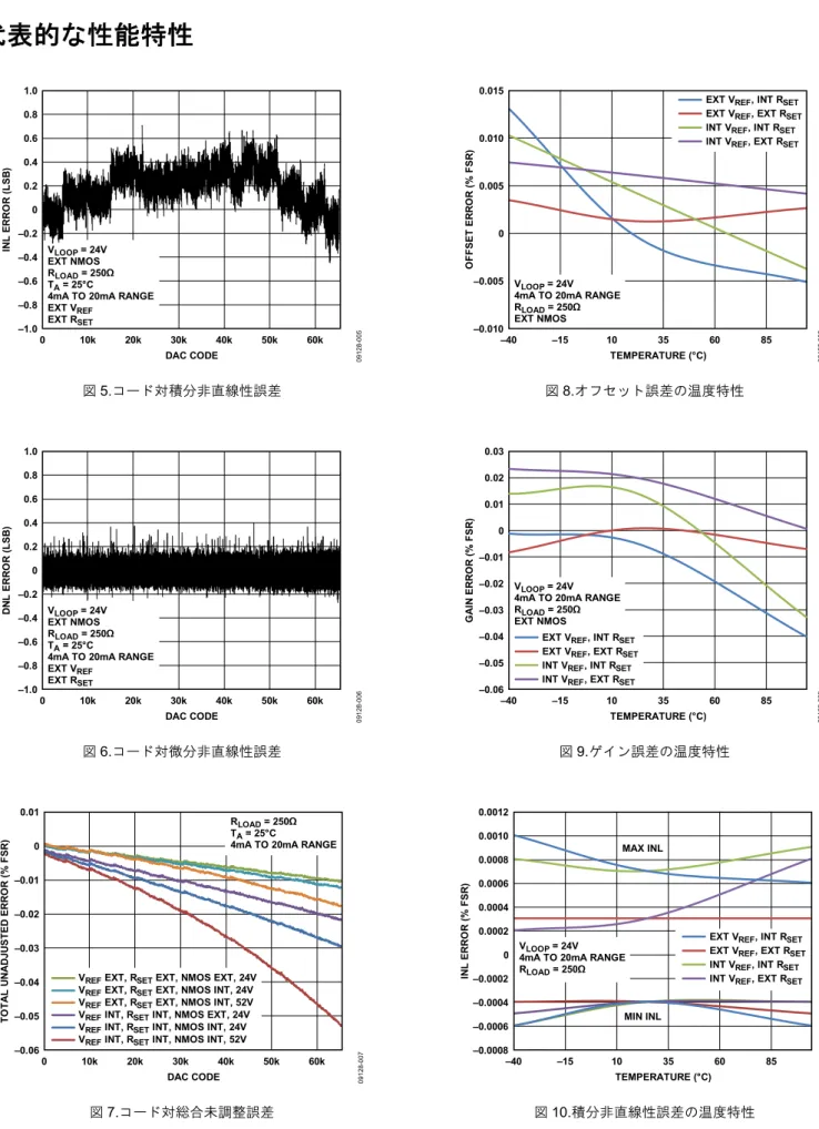 図 7.コード対総合未調整誤差  0.015–0.010–0.005 00.0050.010 –40 –15 10 35 60 85OFFSET ERROR (% FSR)TEMPERATURE (°C)