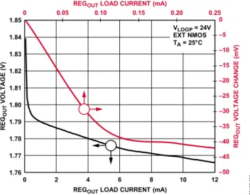 図 29.REG OUT 負荷電流対 REG OUT  電圧 