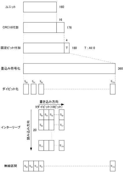 図 4-30  データ通信チャネル( DCH:HC(Header CH)，TC（Terminator CH），V/D mode type1 の CC 及び    Data FR mode の CC )のコーディング方法 