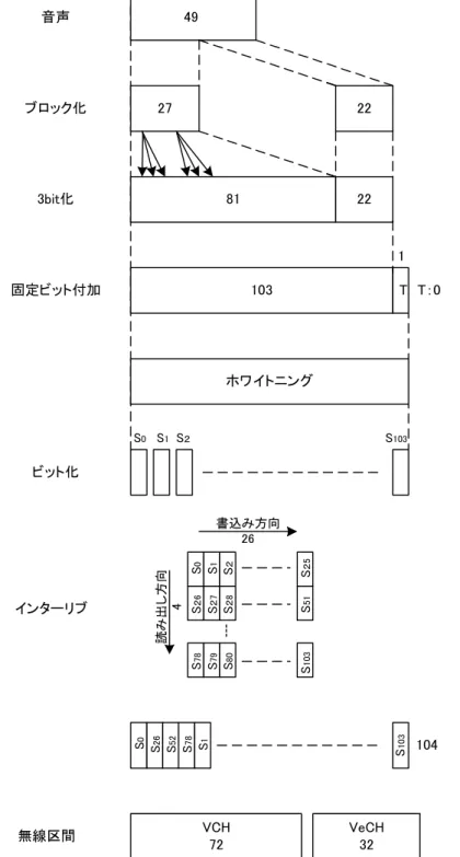 図 4-32  V/D mode type2  の VCH 部と VeCH 部 のコーディング方法