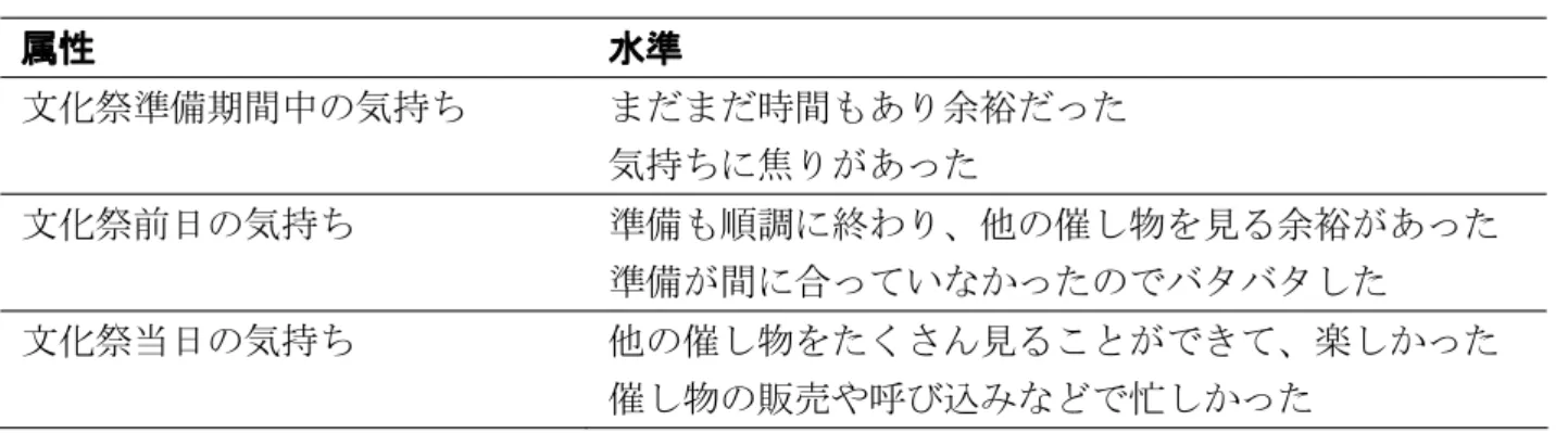 表 2 .  属性と水準調査は2015年11 月９日のロングホームルームに出席していた第３学年に在籍する生徒147名に対してアンケート調査を実施した。そして、未回答ならびに記入不備の回答を行った6人を除外し、合計141名（96%）を分析対象者とした。表１に分析対象者のコース別の男女の内訳を示す。２．３ 第３学年の文化祭における各コースの催し物調査した高等学校の第３学年の各コースにおける催し物の内容は以前の報告［4］にて記しているが再掲する。畜産コース：コースで飼育している牛、豚、羊、鶏などの家畜と触れ合うこ