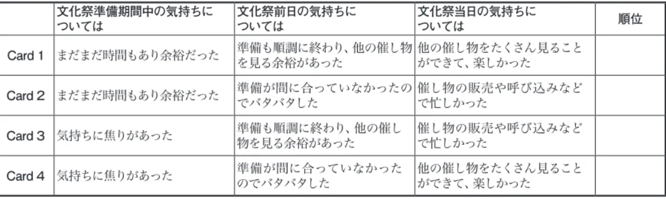 図 1 .  コンジョイントカード ２． ５  解析方法 コース別の男女別に順位を目的変数、３つの属性を説明変数として重回帰分析に基づく コンジョイント分析を行った。 ただし図１のカードにおいて、１位の得点を４、２位の得点 を３、３位の得点を２、４位の得点を１として分析した。 コンジョイント分析は Microsoft  Excel  2013 を利用して分析を行った ［ 5,6 ］ 。 ３ 結果 ３． １ 畜産コースに在籍する生徒に対するコンジョイント分析 畜産コースに在籍する男子生徒と女子生徒に対して、 