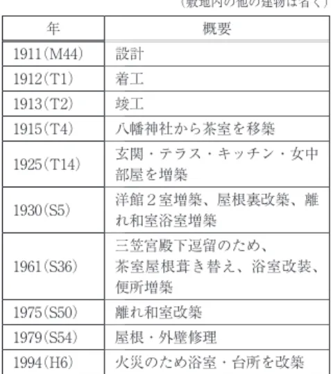 表 1 吉田家住宅の変化   （敷地内の他の建物は省く） 年 概要 1911（M44） 設計 1912（T1） 着工 1913（T2） 竣工 1915（T4） 八幡神社から茶室を移築 1925（T14） 玄関・テラス・キッチン・女中 部屋を増築 1930（S5） 洋館２室増築、屋根裏改築、離 れ和室浴室増築 1961（S36） 三笠宮殿下逗留のため、 茶室屋根葺き替え、浴室改装、 便所増築 1975（S50） 離れ和室改築 1979（S54） 屋根・外壁修理 1994（H6） 火災のため浴室・台所を改築吉設