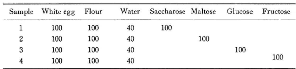 Table  l  Compositions  of angel cakes (9)