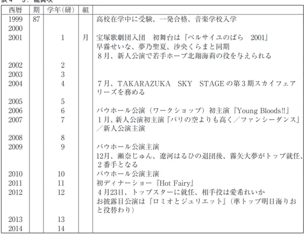 表 4 － 3 からわかるように、舞台にたった その年に新人公演で本公演では若手ホープが 演じた役を与えられるなど、注目されていた ことがわかる。さらに、龍真咲は、配属から トップまで同じ月組に所属しており、異動の 経験はなく、同じ部署で順当なキャリア形成 をしてきた事例といえる。一方で、お披露目 公演では、 2 番手のスターと主役を役替わり で演じるなど、他のトップスターでは見られ ない経験もしている。 そんな彼女がトップになった年を振り返っ て、以下のように語っている。 「昨年11月の全国ツアー公演から