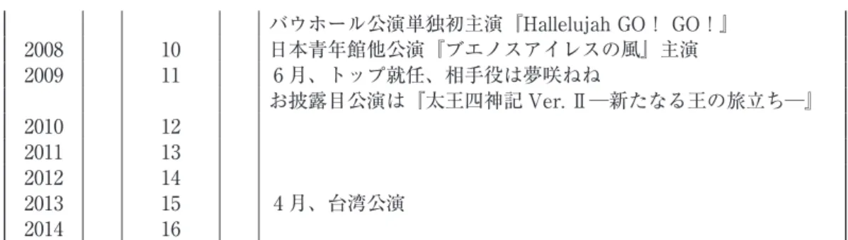 表 4 － 4 からわかるように、柚希礼音も同 じ星組で育成され、11年目という早い段階で トップスターに昇進している。舞台に立った 年にすぐに、新人公演で注目される役を演じ ていることも、龍真咲と同様である。新人公 演の主演、バウホール公演の主演などキャリ ア初期の段階で繰り返して経験することがで きており、濃密な舞台経験を重ねてきたこと がわかる。研11と平均より短い経験にトップ スターになった年の雑誌のインタビューで、 柚木は次のように語っている。 「『MydearNewOrileans』『ア　ビヤン