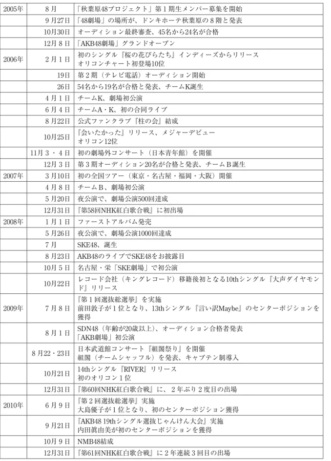 表 2 ．AKB48グループに関する年表 2005年 8 月   「秋葉原48プロジェクト」第 1 期生メンバー募集を開始 9 月27日 「48劇場」の場所が、ドンキホーテ秋葉原の 8 階と発表 10月30日 オーディション最終審査、45名から24名が合格 12月 8 日 「AKB48劇場」グランドオープン 2006年 2 月 1 日 初のシングル『桜の花びらたち』インディーズからリリース オリコンチャート初登場10位 19日 第 2 期（テレビ電話）オーディション開始  26日 54名から19名が合格と発