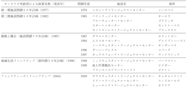 表 1 で示した通りである。1978 年にまず，ニピシング・ リージョナル・センター（ノースベイ）が閉鎖された。 1982 年には『第二期施設閉鎖 5 カ年計画』が州政府に よって発表された。その結果，1985 年にパインリッジ・ センター（オーロラ），ブルーウォーター・センター（ゴ ドリッチ），スタート・センター（セントトーマス），セ ントローレス・リージョナル・センター（ブロックビル） が閉鎖された。 1974 年から 1986 年までの時期は地域での居住サービ スが急速に拡大した時期であった。政府によ