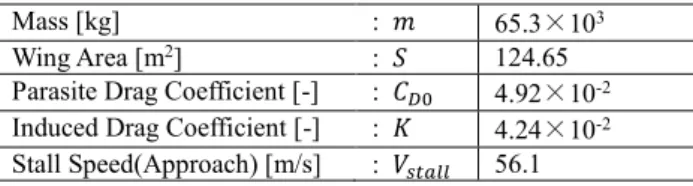 Table 2.2 Aircraft specifications of Boeing 737-800   