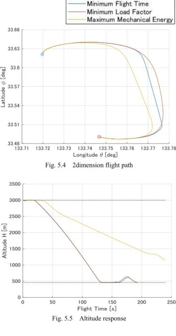 Fig. 5.2    Flight path (Minimum load factor) 